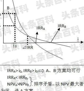 firr和irr区别（firr和irr区别npv和fnpv）