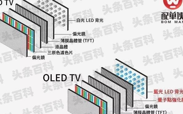 lcd和oled的区别 lcd和led区别